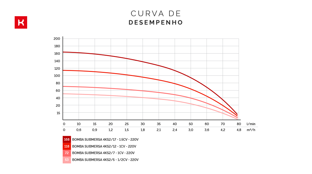 curva de desempenho da bomba submersa da komeco