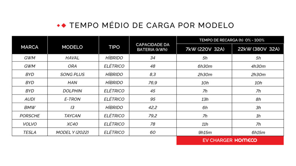 Confira o tempo médio de recarga por modelo de carro elétrico e híbrido vendido no Brasil comparando com o tempo de carregamento do carregador da Komeco