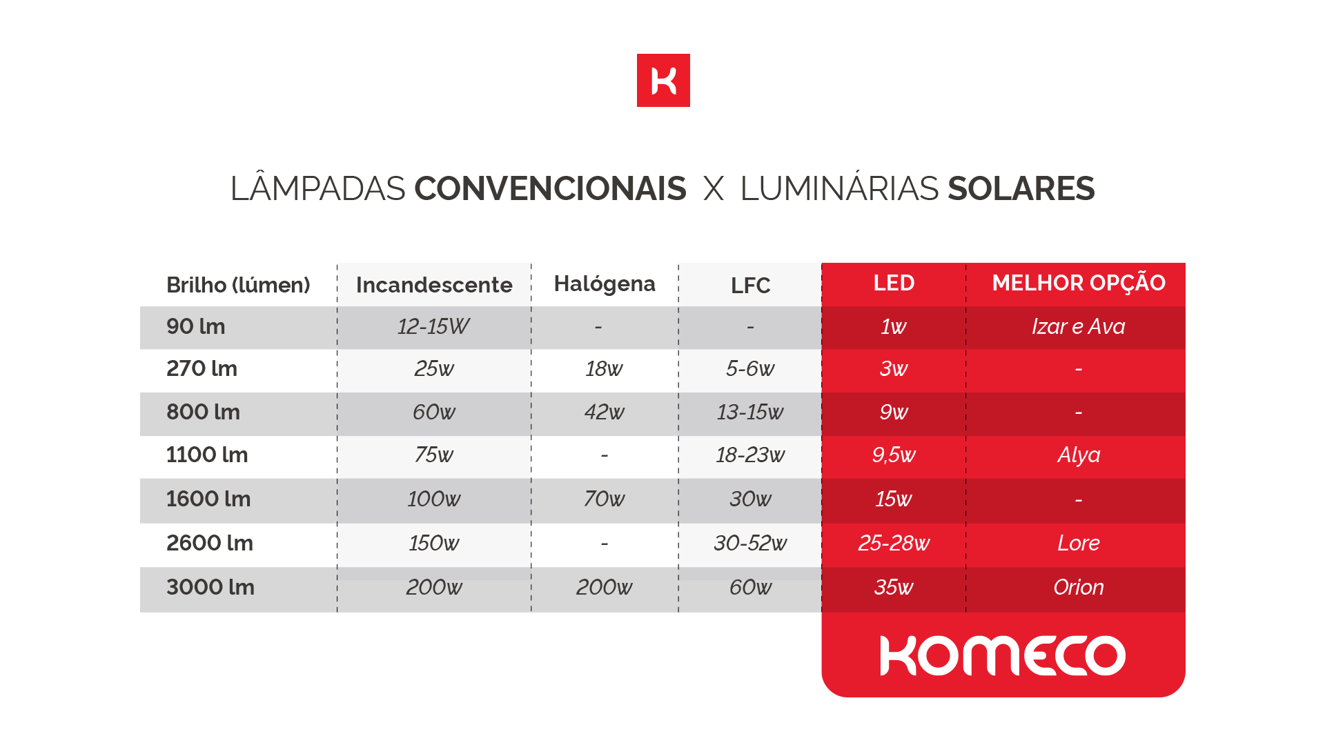 Tabela comparativa entre luminárias convencionais e luminárias solares da Komeco